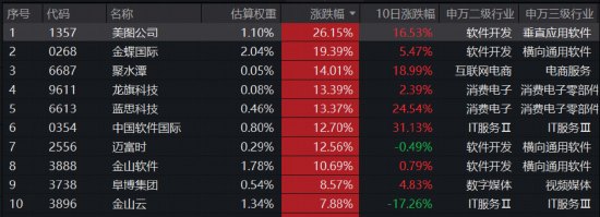 英伟达重新发明PC联想集团收涨5%创新高，规模最大港股通信息技术ETF华宝（159131）韧性收红