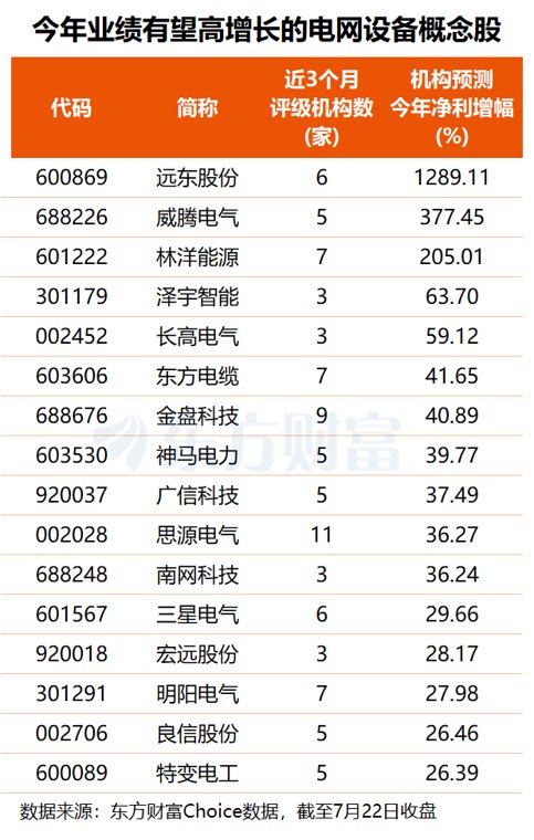 三重利好共振！电网设备掀涨停潮 多股高增长可期